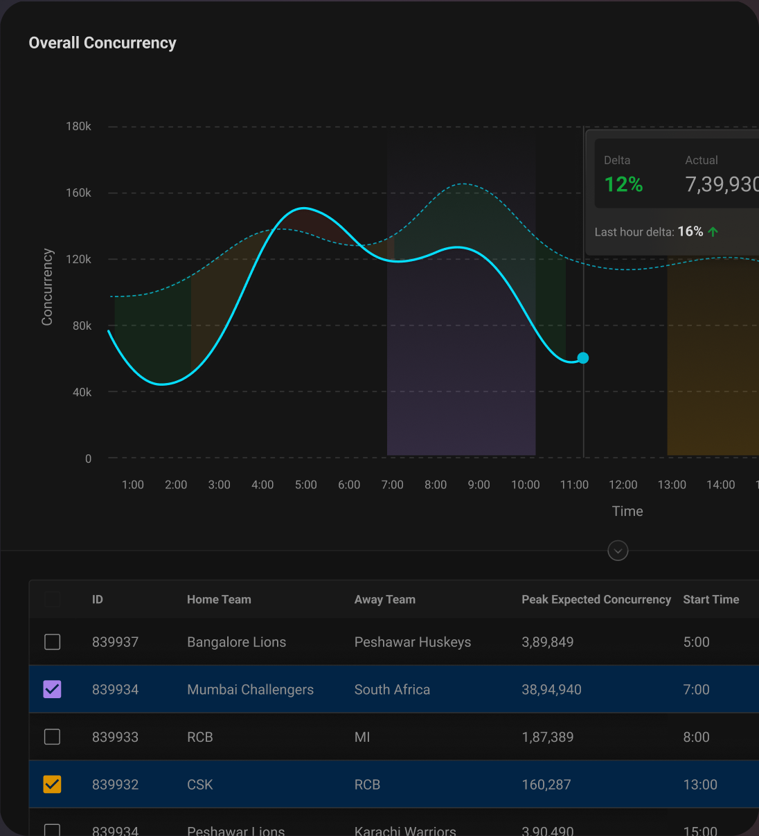 Concurrency prediction view